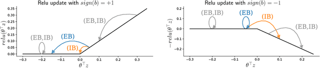 Figure 3 for Robust Implicit Backpropagation