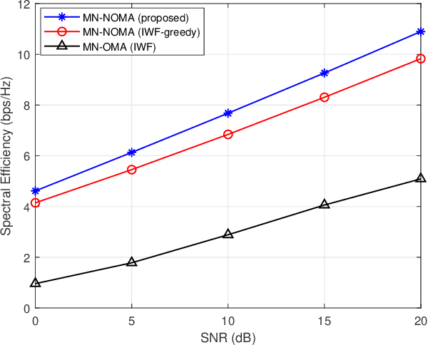 Figure 1 for Resource Allocation for Mixed Numerology NOMA