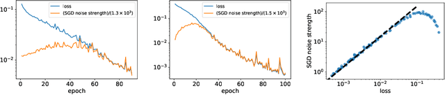 Figure 2 for Logarithmic landscape and power-law escape rate of SGD