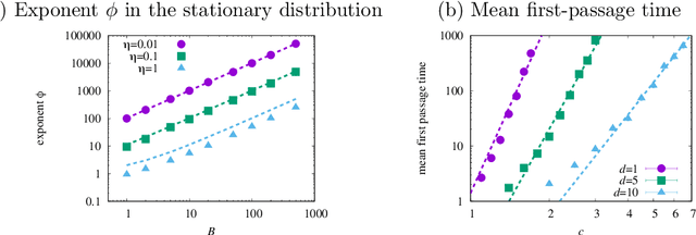 Figure 3 for Logarithmic landscape and power-law escape rate of SGD