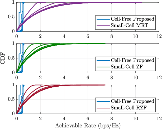 Figure 1 for Performance of Cell-Free MmWave Massive MIMO Systems with Fronthaul Compression and DAC Quantization