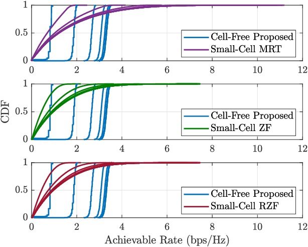 Figure 2 for Performance of Cell-Free MmWave Massive MIMO Systems with Fronthaul Compression and DAC Quantization
