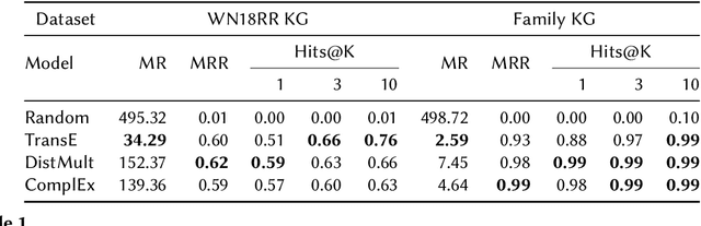 Figure 2 for On the Effectiveness of Knowledge Graph Embeddings: a Rule Mining Approach