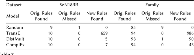Figure 3 for On the Effectiveness of Knowledge Graph Embeddings: a Rule Mining Approach