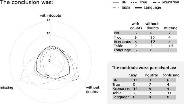 Figure 1 for What is understandable in Bayesian network explanations?