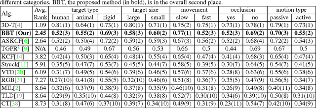 Figure 2 for Best-Buddies Tracking