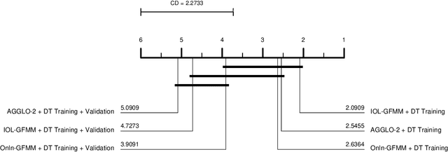 Figure 3 for An in-depth comparison of methods handling mixed-attribute data for general fuzzy min-max neural network