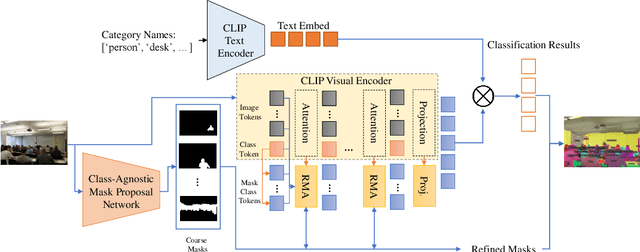 Figure 1 for Open-Vocabulary Panoptic Segmentation with MaskCLIP