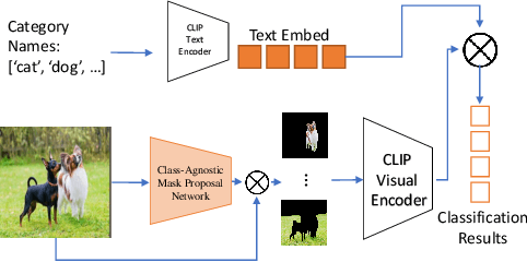Figure 4 for Open-Vocabulary Panoptic Segmentation with MaskCLIP