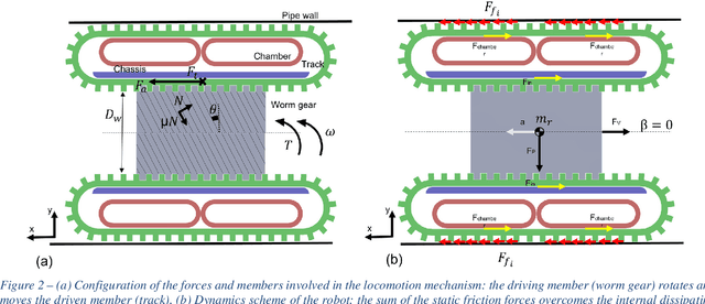 Figure 3 for A Novel Soft Shape-shifting Robot with Track-based Locomotion for In-pipe Inspection