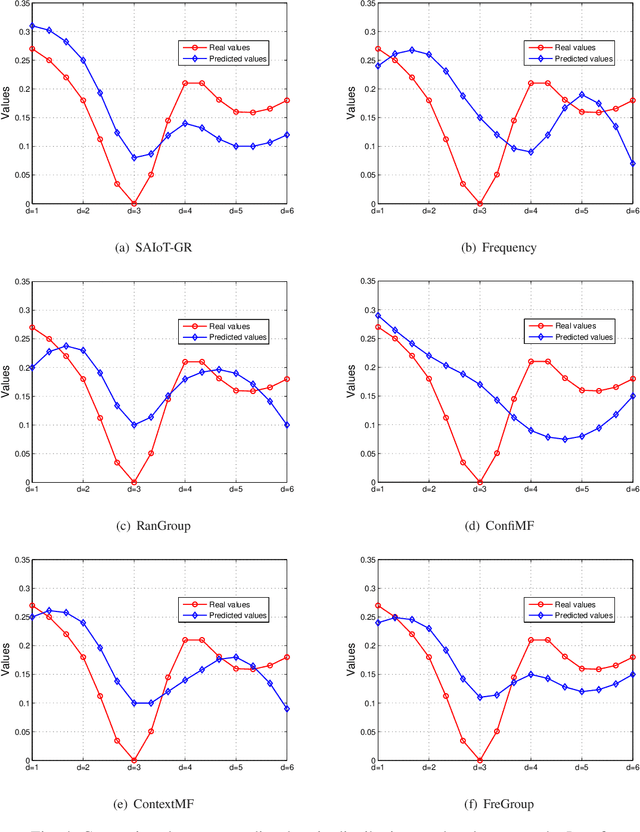 Figure 4 for Secure Artificial Intelligence of Things for Implicit Group Recommendations