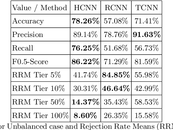 Figure 4 for Evaluation of Neural Network Classification Systems on Document Stream