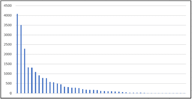 Figure 3 for Evaluation of Neural Network Classification Systems on Document Stream
