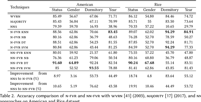 Figure 4 for Predicting Attributes of Nodes Using Network Structure