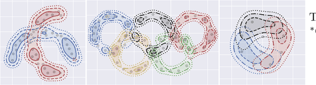 Figure 3 for Consistent Estimation of Identifiable Nonparametric Mixture Models from Grouped Observations
