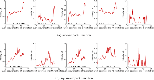 Figure 3 for Survival Analysis of the Compressor Station Based on Hawkes Process with Weibull Base Intensity