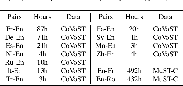 Figure 1 for Self-Supervised Representations Improve End-to-End Speech Translation
