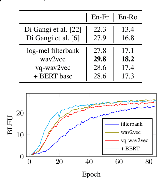 Figure 2 for Self-Supervised Representations Improve End-to-End Speech Translation