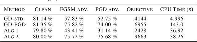 Figure 4 for Practical Convex Formulation of Robust One-hidden-layer Neural Network Training
