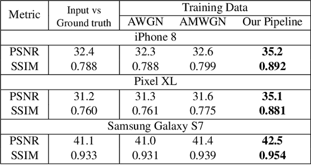 Figure 3 for Generating Training Data for Denoising Real RGB Images via Camera Pipeline Simulation