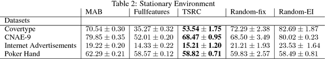 Figure 3 for Context Attentive Bandits: Contextual Bandit with Restricted Context