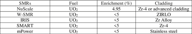 Figure 2 for Machine Learning and Artificial Intelligence-Driven Multi-Scale Modeling for High Burnup Accident-Tolerant Fuels for Light Water-Based SMR Applications