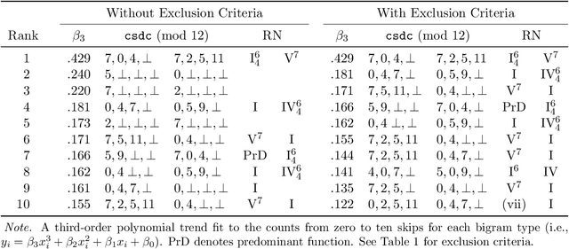Figure 4 for String-based methods for tonal harmony: A corpus study of Haydn's string quartets