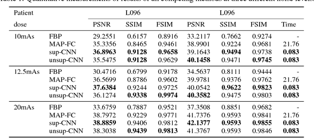Figure 2 for Unsupervised/Semi-supervised Deep Learning for Low-dose CT Enhancement