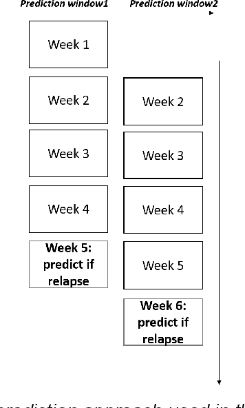 Figure 3 for Routine Clustering of Mobile Sensor Data Facilitates Psychotic Relapse Prediction in Schizophrenia Patients
