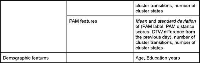 Figure 2 for Routine Clustering of Mobile Sensor Data Facilitates Psychotic Relapse Prediction in Schizophrenia Patients