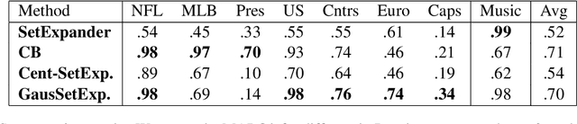 Figure 2 for GausSetExpander: A Simple Approach for Entity Set Expansion
