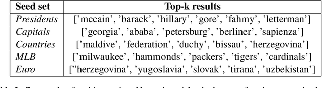 Figure 4 for GausSetExpander: A Simple Approach for Entity Set Expansion