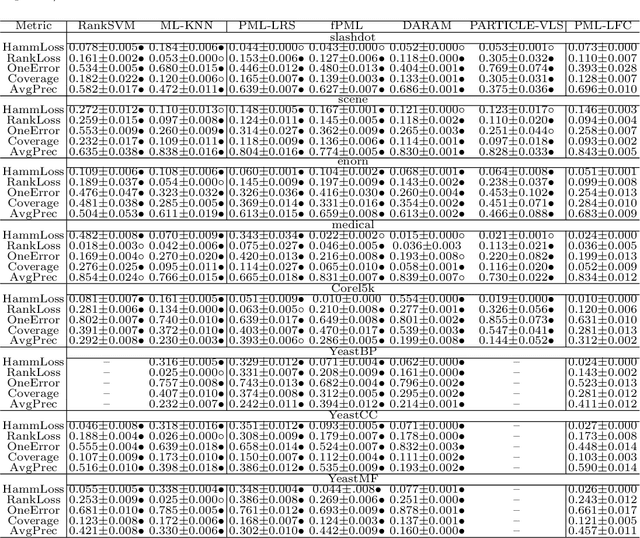 Figure 4 for Partial Multi-label Learning with Label and Feature Collaboration