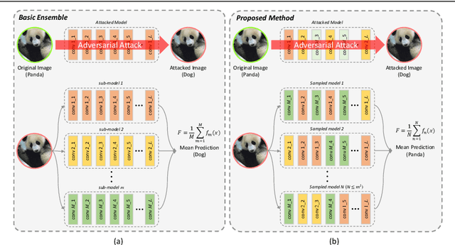 Figure 3 for Robust Ensemble Model Training via Random Layer Sampling Against Adversarial Attack
