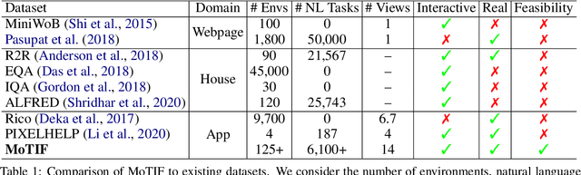 Figure 2 for Mobile App Tasks with Iterative Feedback (MoTIF): Addressing Task Feasibility in Interactive Visual Environments