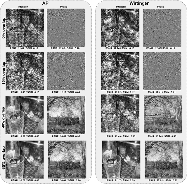 Figure 3 for Phase retrieval for Fourier Ptychography under varying amount of measurements