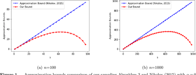 Figure 2 for Best Principal Submatrix Selection for the Maximum Entropy Sampling Problem: Scalable Algorithms and Performance Guarantees