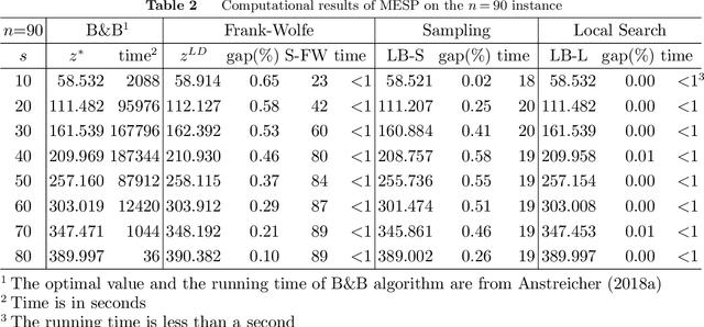Figure 3 for Best Principal Submatrix Selection for the Maximum Entropy Sampling Problem: Scalable Algorithms and Performance Guarantees