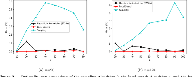 Figure 4 for Best Principal Submatrix Selection for the Maximum Entropy Sampling Problem: Scalable Algorithms and Performance Guarantees