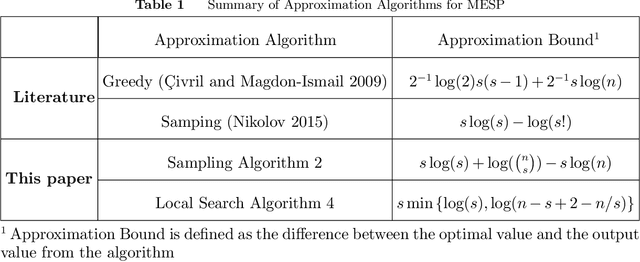 Figure 1 for Best Principal Submatrix Selection for the Maximum Entropy Sampling Problem: Scalable Algorithms and Performance Guarantees