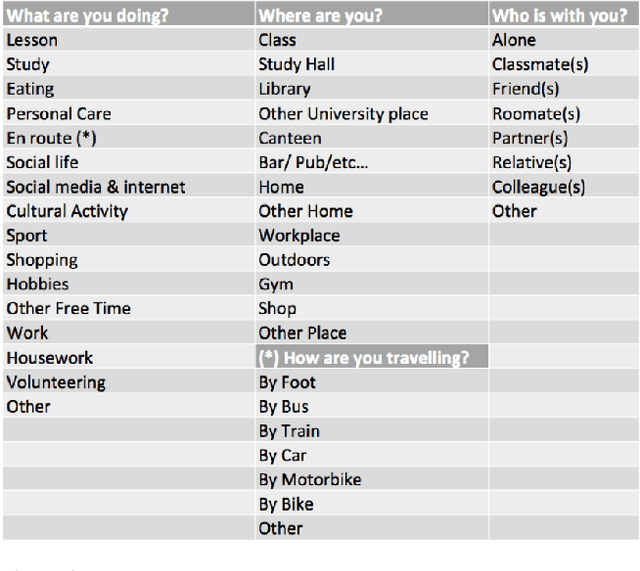 Figure 3 for Multi-Modal Subjective Context Modelling and Recognition
