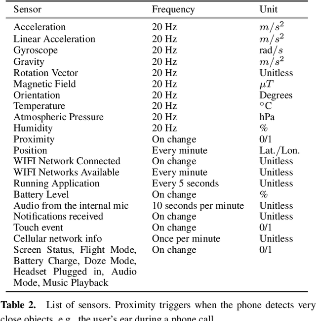 Figure 4 for Multi-Modal Subjective Context Modelling and Recognition