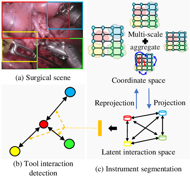 Figure 1 for Global-Reasoned Multi-Task Learning Model for Surgical Scene Understanding