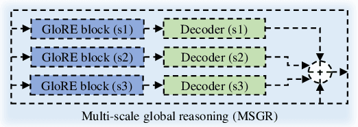 Figure 3 for Global-Reasoned Multi-Task Learning Model for Surgical Scene Understanding