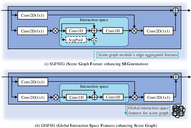 Figure 4 for Global-Reasoned Multi-Task Learning Model for Surgical Scene Understanding