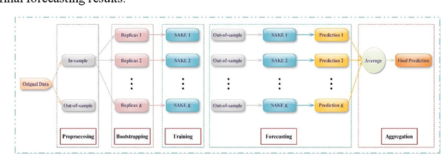 Figure 4 for Tourism Demand Forecasting with Tourist Attention: An Ensemble Deep Learning Approach