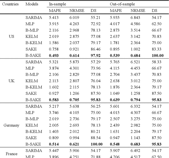 Figure 3 for Tourism Demand Forecasting with Tourist Attention: An Ensemble Deep Learning Approach