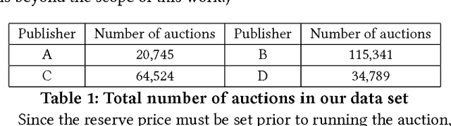 Figure 2 for Online Learning for Non-Stationary A/B Tests