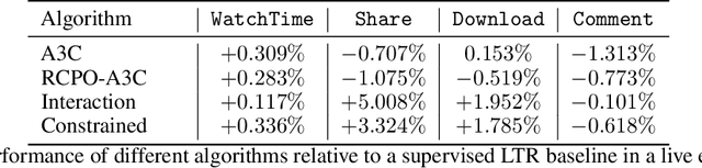 Figure 3 for Constrained Reinforcement Learning for Short Video Recommendation