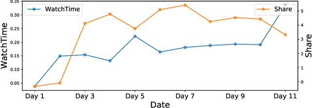 Figure 4 for Constrained Reinforcement Learning for Short Video Recommendation